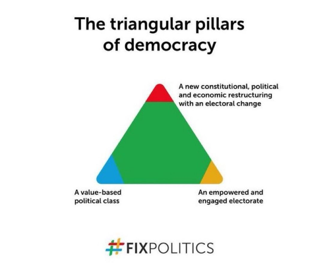 Diagram showing the triangular pillars of democracy: Leaders, Institutions, and the Electorate